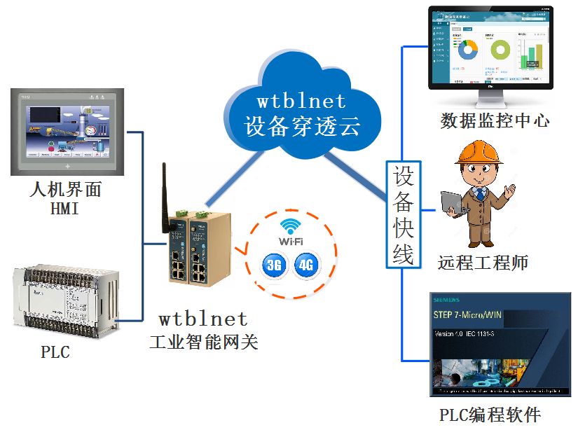 PLC遠(yuǎn)程上下載、遠(yuǎn)程調(diào)試